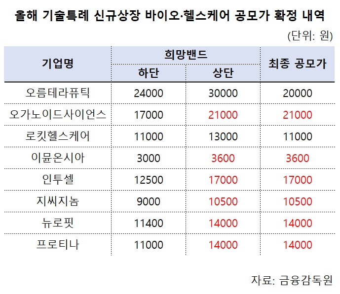 높게 써내고 빨리 판다?…개미 울리는 바이오 '얌체 투자'