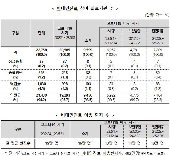 정부 "비대면진료 시범사업 결과, 국민 492만명 이용"