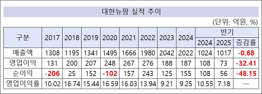 대규모 시설 투자 대한뉴팜, 실적·재무 악화 현실화