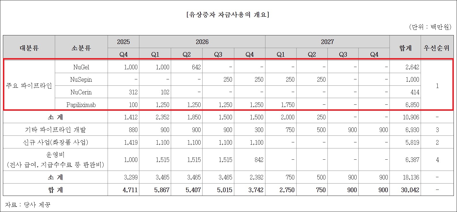 샤페론, 유증 300억 2년간 전액 투입…신약 개발 승부수