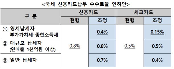 약국 등 일반과세자 국세 카드납부 수수료 0.1% 인하 