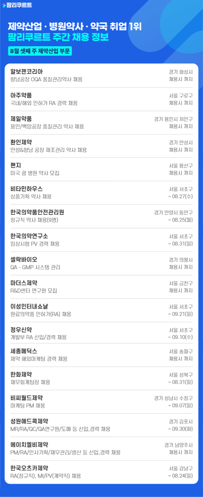 [팜리쿠르트] 오츠카·마더스·HLB 등 부문별 채용