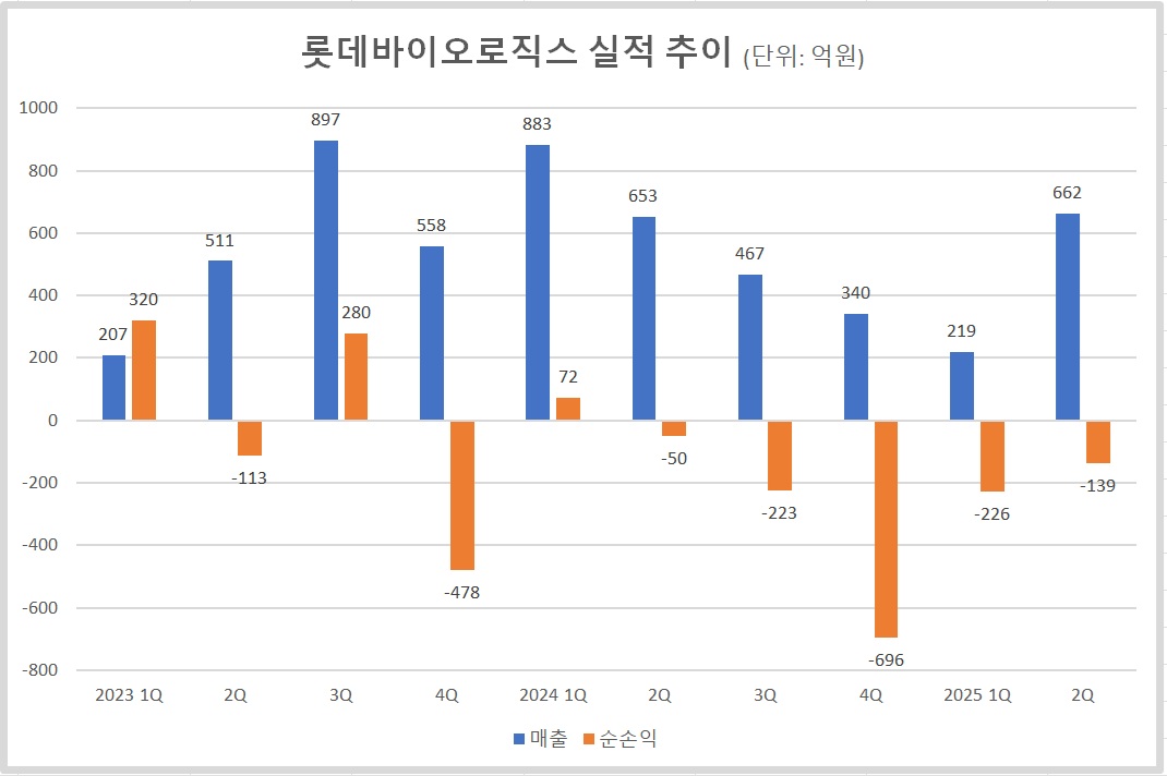 롯데바이오, 상반기 매출 881억...투자 지속·수익성 악화