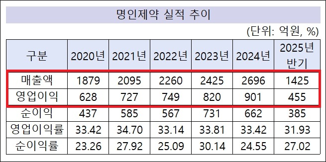 명인제약, IPO 앞두고 최대 매출 예고…반기 1425억 달성