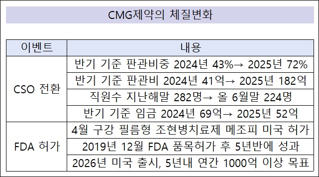 CSO 전환과 FDA 허가...CMG제약의 체질 변화
