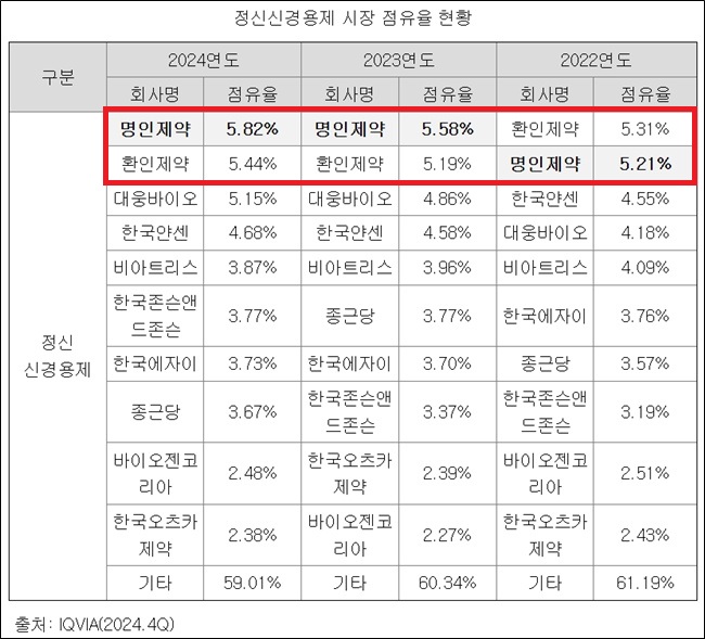 CNS·무차입·자체영업...명인제약의 남다른 경쟁력