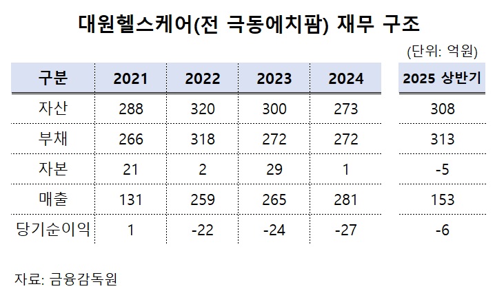 대원 건기식 자회사, 완전 자본 잠식…모회사 지원은 '계속'