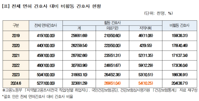 경력단절 간호사 20만명 돌파…현장 활동은 61% 불과