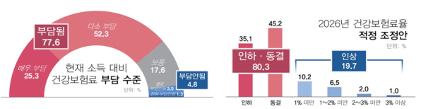 국민 80% "내년 건강보험료율 인하 또는 동결해야"