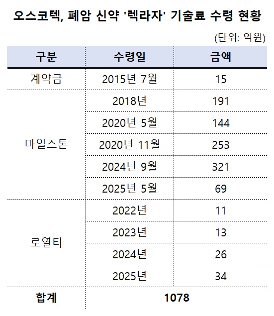 '렉라자' 순항하자 오스코텍, 기술료 수익 1천억 돌파