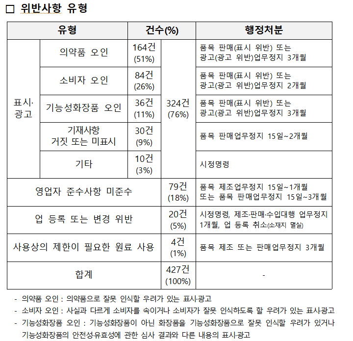 '여드름 완화, 지방 연소 촉진'...화장품 허위·과대광고 '주의'