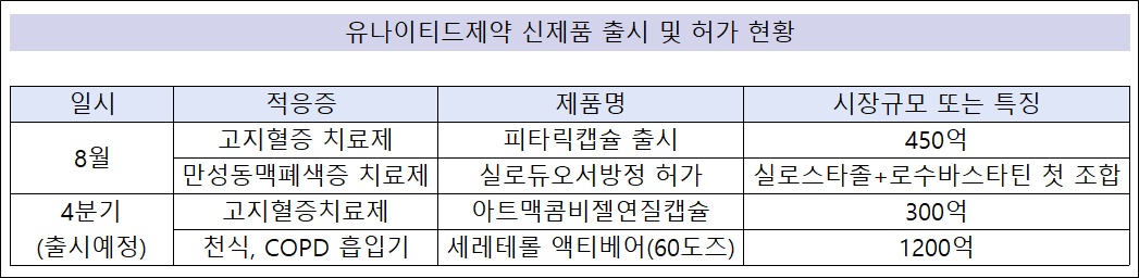 유나이티드, 유망 신제품 줄줄이 출시…3300억 청신호
