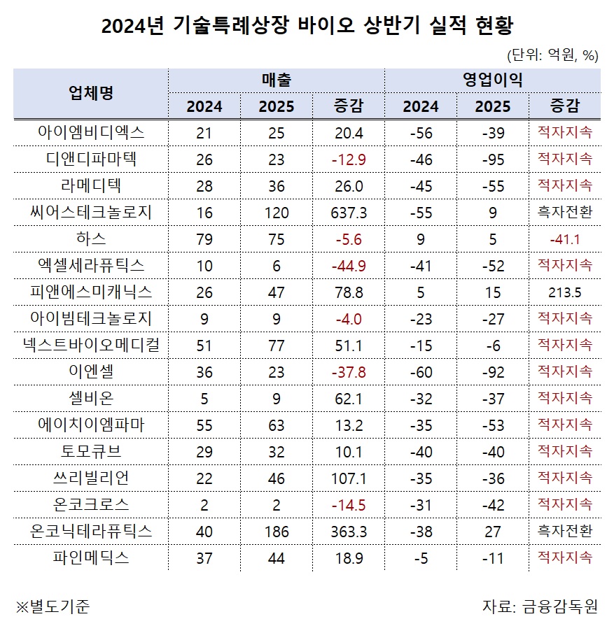 새내기 상장 바이오, 적자 지속...목표 실적 미달성 속출