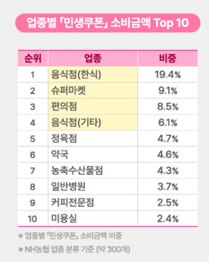 민생쿠폰 소비금액 '약국' 4.6%…60대 이상서 집중