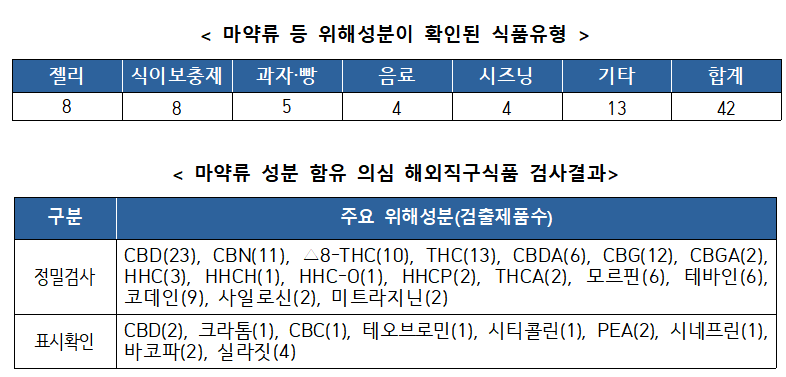 해외직구식품 50개 중 42개 마약류 등 반입금지 성분 확인