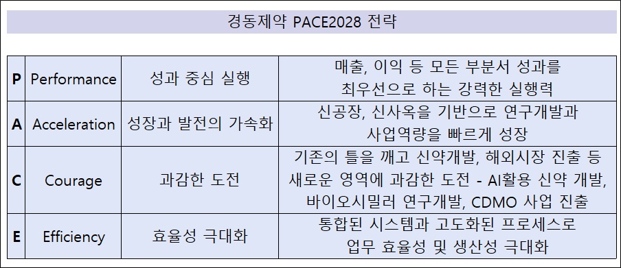 경동제약, 'PACE 2028' 전략 가동…4대 키워드 설정