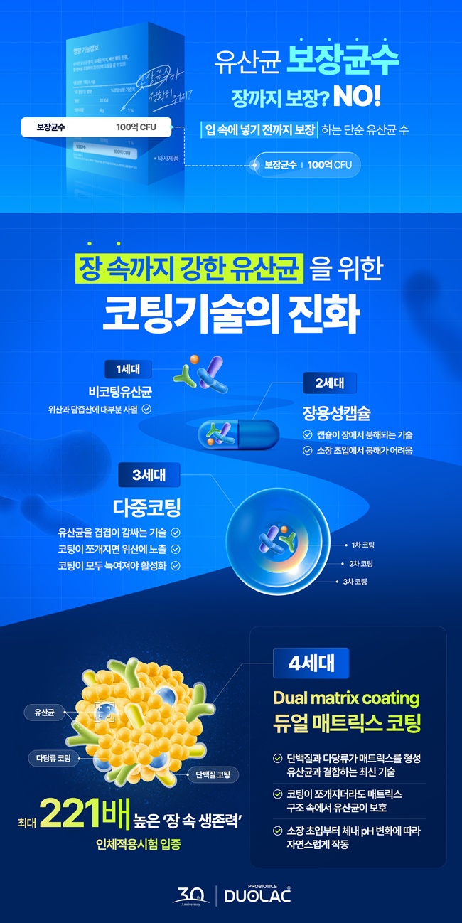 쎌바이오텍 듀오락, 장 속 생존력 221배 높인 기술 공개