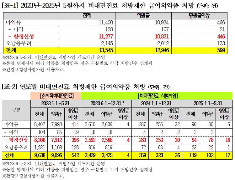 비대면진료, 향정 등 비급여약 구멍…"3년 간 1만건 초과"