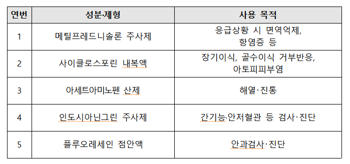 '메틸프레드니솔론' 등 국가필수약 5종 신규 지정