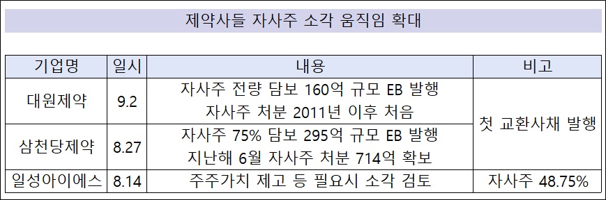 '첫 EB 발행·정정공시' 제약사, 자사주 소각 움직임 확대