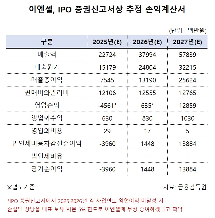 '목표 미달성시 회사에 주식 증여' 이엔셀, 실적 빨간불