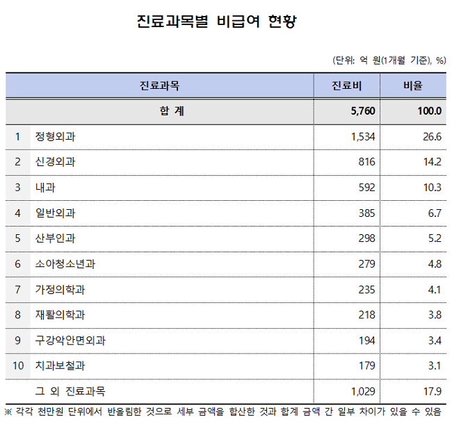 작년 하반기 병원급 비급여 규모 5760억원…38억원 증가
