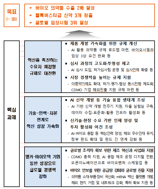 정부, 2030년까지 블록버스터 신약 3개 창출 목표