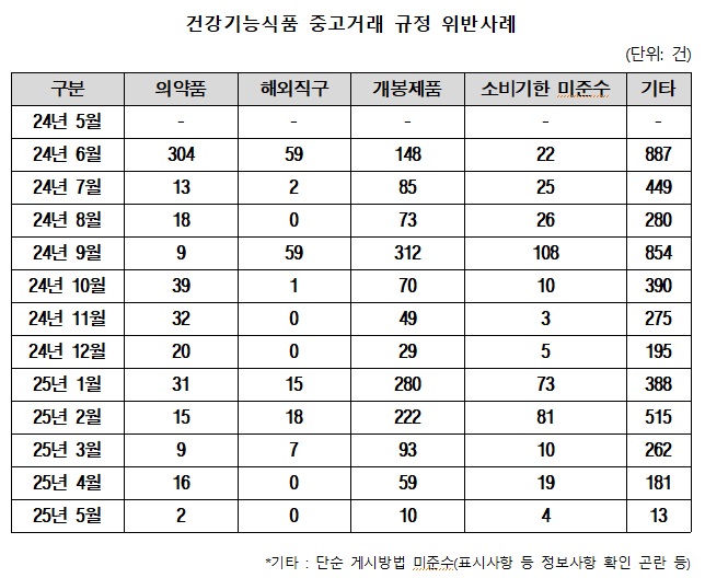 당근·번개장터 건기식 개인거래 위반 1만3천건