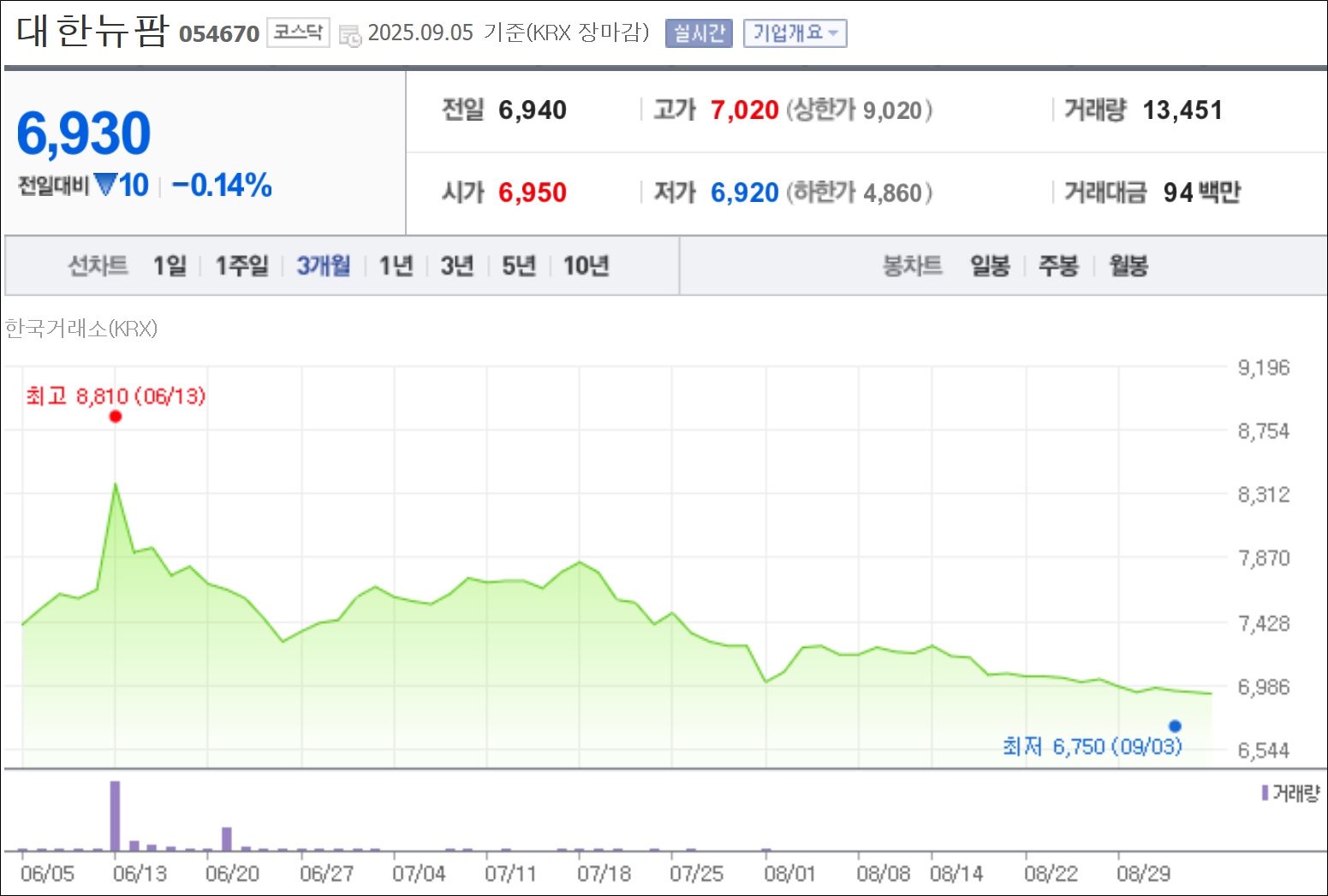 '신공장 준공에도 무반응' 대한뉴팜, 시총 1000억 붕괴