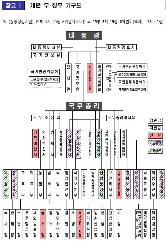 기재부 분리·과기부 부총리급 승격…검찰청 폐지