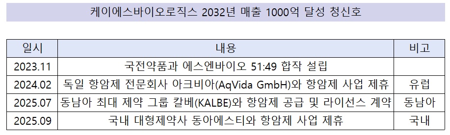 국전약품, 항암제 사업 순항…2032년 1천억 달성 청신호