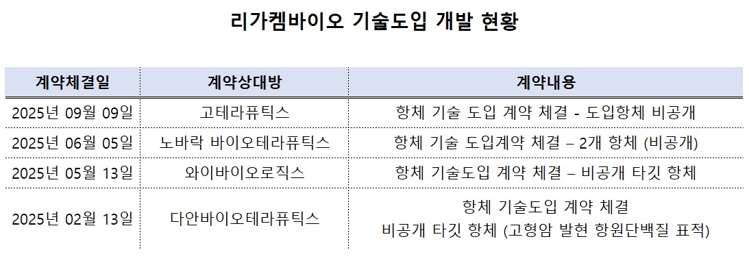 리가켐, 올해 5번째 기술도입…탄탄한 자본·수익 선순환