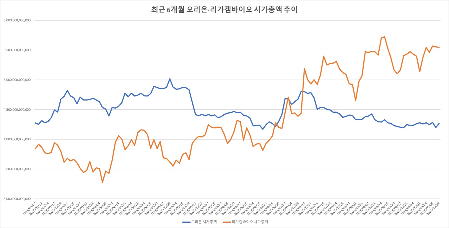 R&D 역량에 주가↑…모기업 시총 추월하는 바이오기업