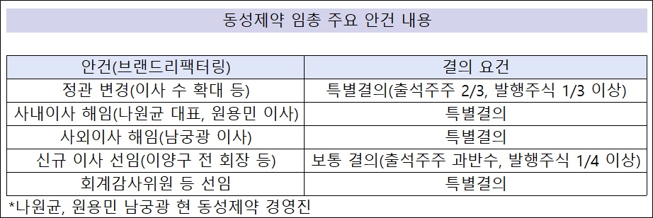 동성제약 운명의 날…임총 결과에 경영권 향방 갈린다