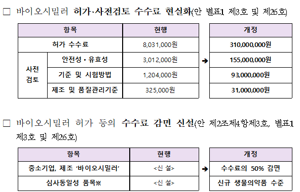 바이오시밀러 허가 수수료 3억1000만원으로 인상