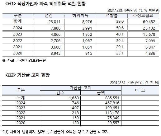 직장가입자 자격 허위취득 근절법 추진…"가산금 상향"