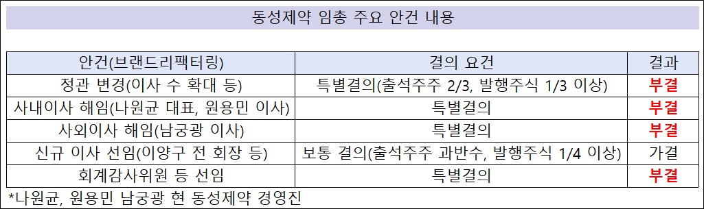 동성제약 '혼합형 이사회' 출범…분쟁 장기화 예고