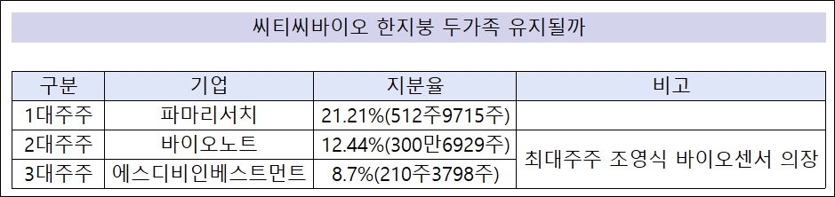 씨티씨바이오, 한지붕 두가족 유지될까…변화 감지