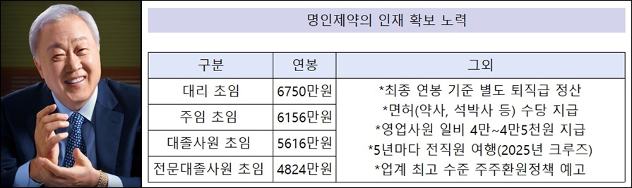 명인, 인재 영입 선언…대리 초임 6750만 '최고 대우'
