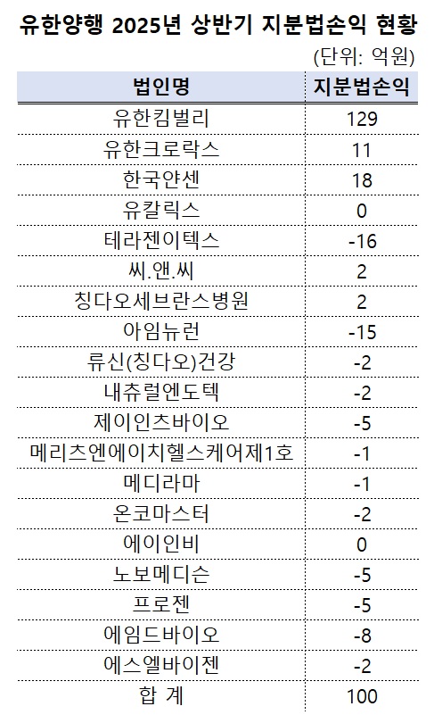 유한, 지분법이익 67%↓...킴벌리·얀센 등 관계사 부진
