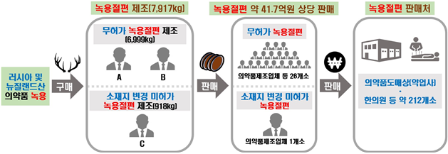 "무허가 의약품 녹용절편 판매"...제조·유통업자 검찰 송치