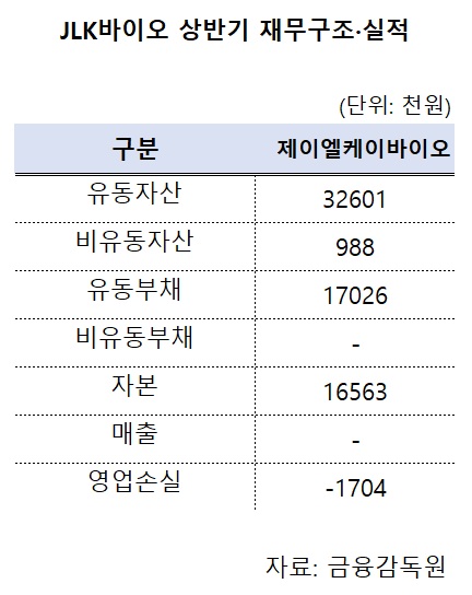 제이엘케이, 16억 출자 신약 자회사 청산…"경영 효율화"