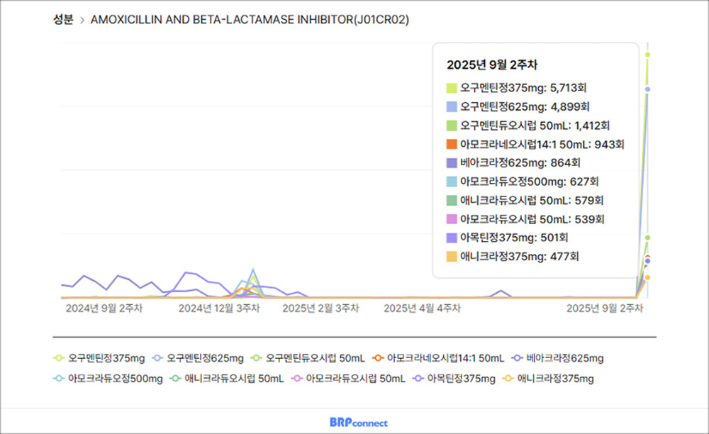 '아목시실린' 품절 데이터화 해보니…단시간 수요집중