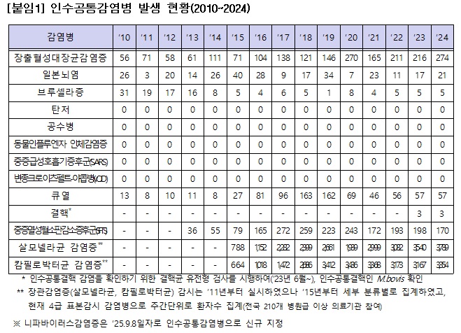 작년 인수공통감염병 7673건…10년 새 358% 증가