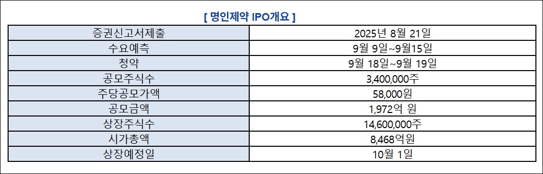 명인제약, 일반청약 경쟁률 587대 1…17조 뭉칫돈