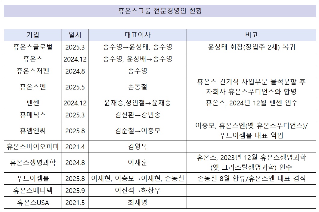휴온스그룹, 전문경영인 재정비…1년새 10곳 변화