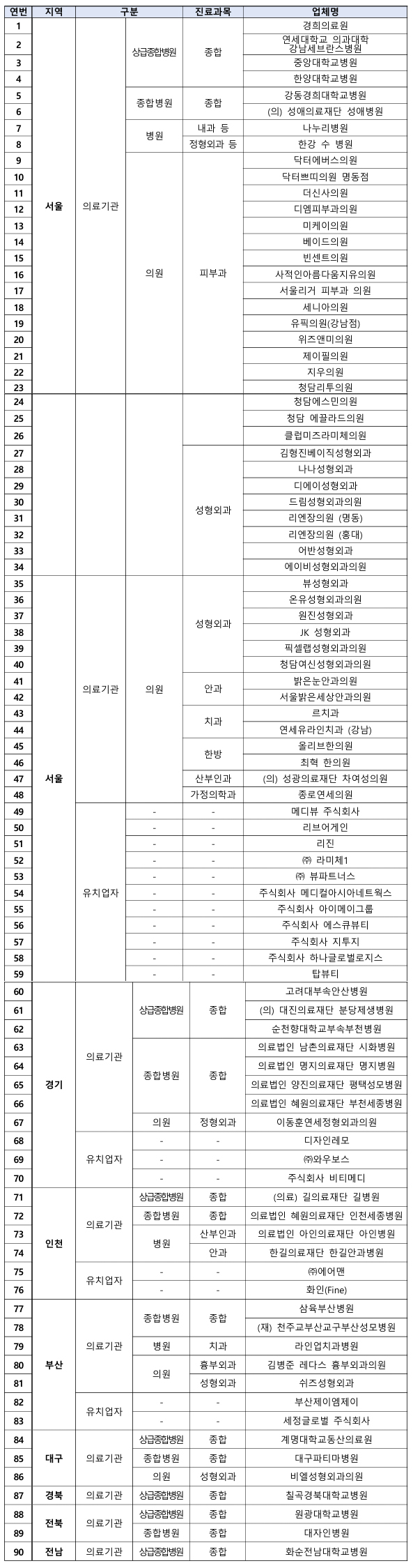 법무부, 의료관광 우수 유치기관 90곳으로 확대