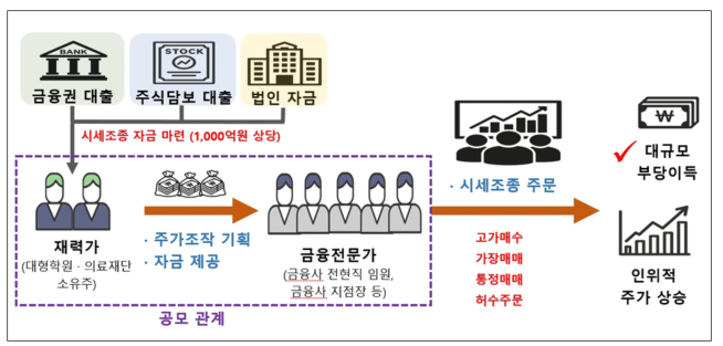 종합병원·한의원 운영자 등 1천억대 주가조작 적발