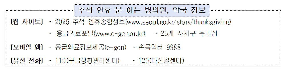 추석 연휴기간, 서울 병의원·약국 1만7000곳 연다