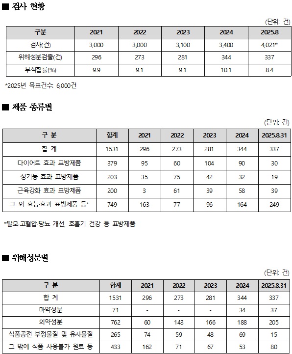 직구식품 10개 중 1개 '위해 성분'…다이어트·성기능 표방